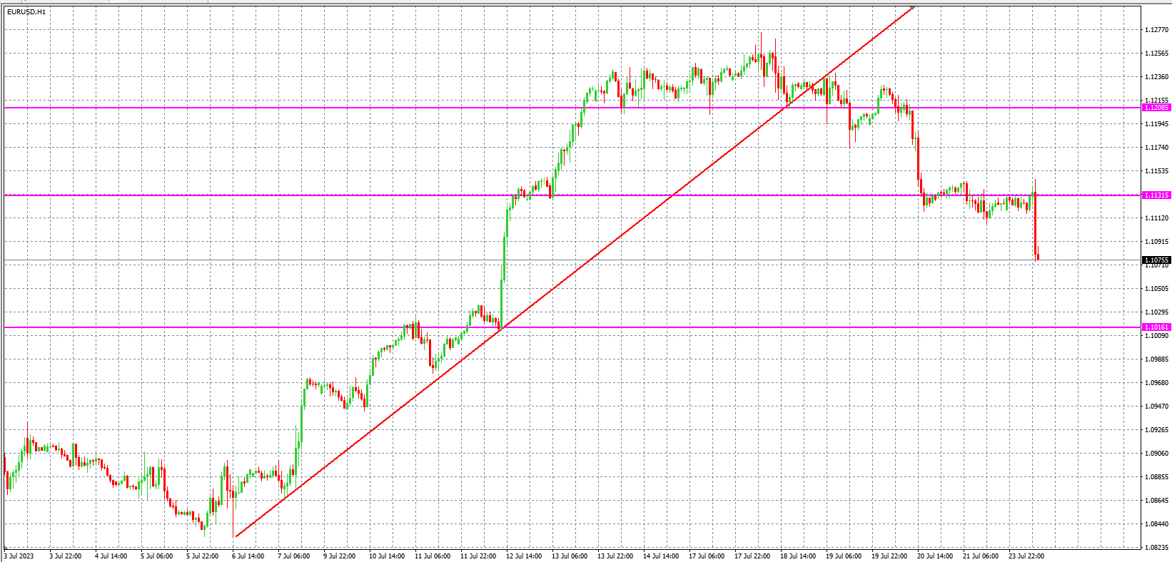 2023.7.24  欧盘 小时线级别 技术分析-Pic no.1