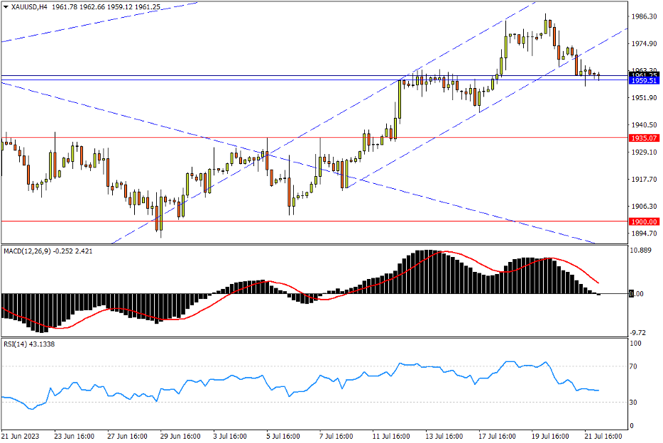 07/24 XAU/USD 跌破短期升势通道，回撤压力加剧-Pic no.1