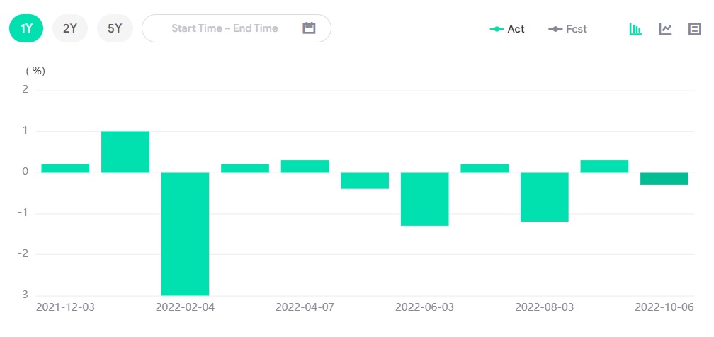 EU - Eurozone Retail Sales MoM & YoY-Pic no.1