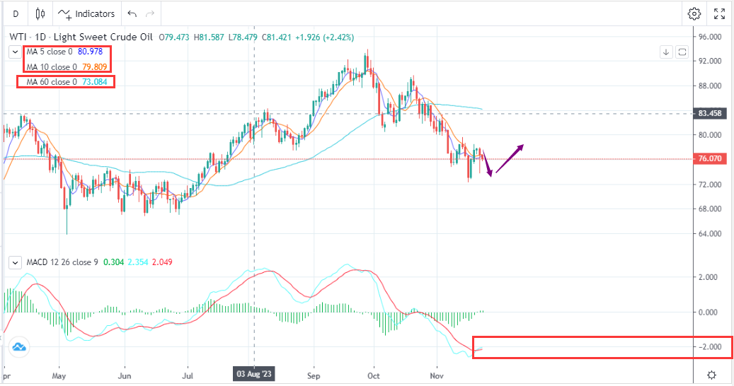 News Dominates and Leads to A More Oscillating Oil Price(11.23)-Pic no.1