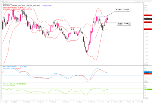11/23 XAUUSD 初请失业金数据亮眼，黄金再度冲高回落-Pic no.1