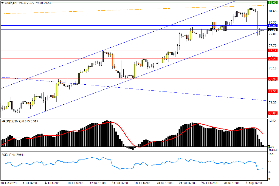 08/03 CRUDE 轮番利空令多头破防，下轨支撑决战打响-Pic no.1