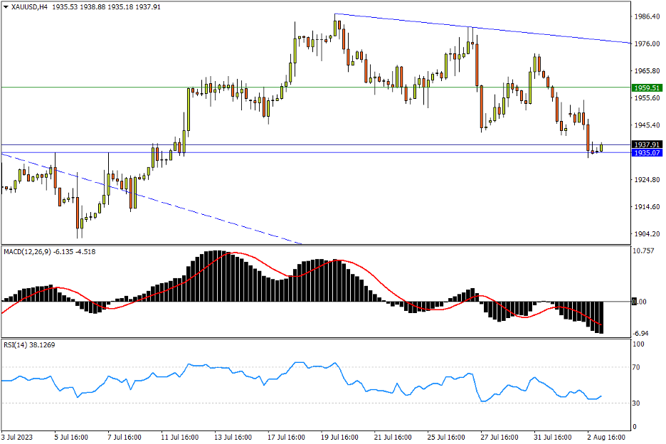 08/03 XAU/USD 下行暂止于颈线支撑，1935争夺将决断后市方向-Pic no.1