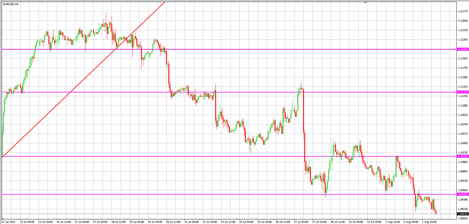 2023.8.3  欧盘 小时线级别 技术分析-Pic no.1