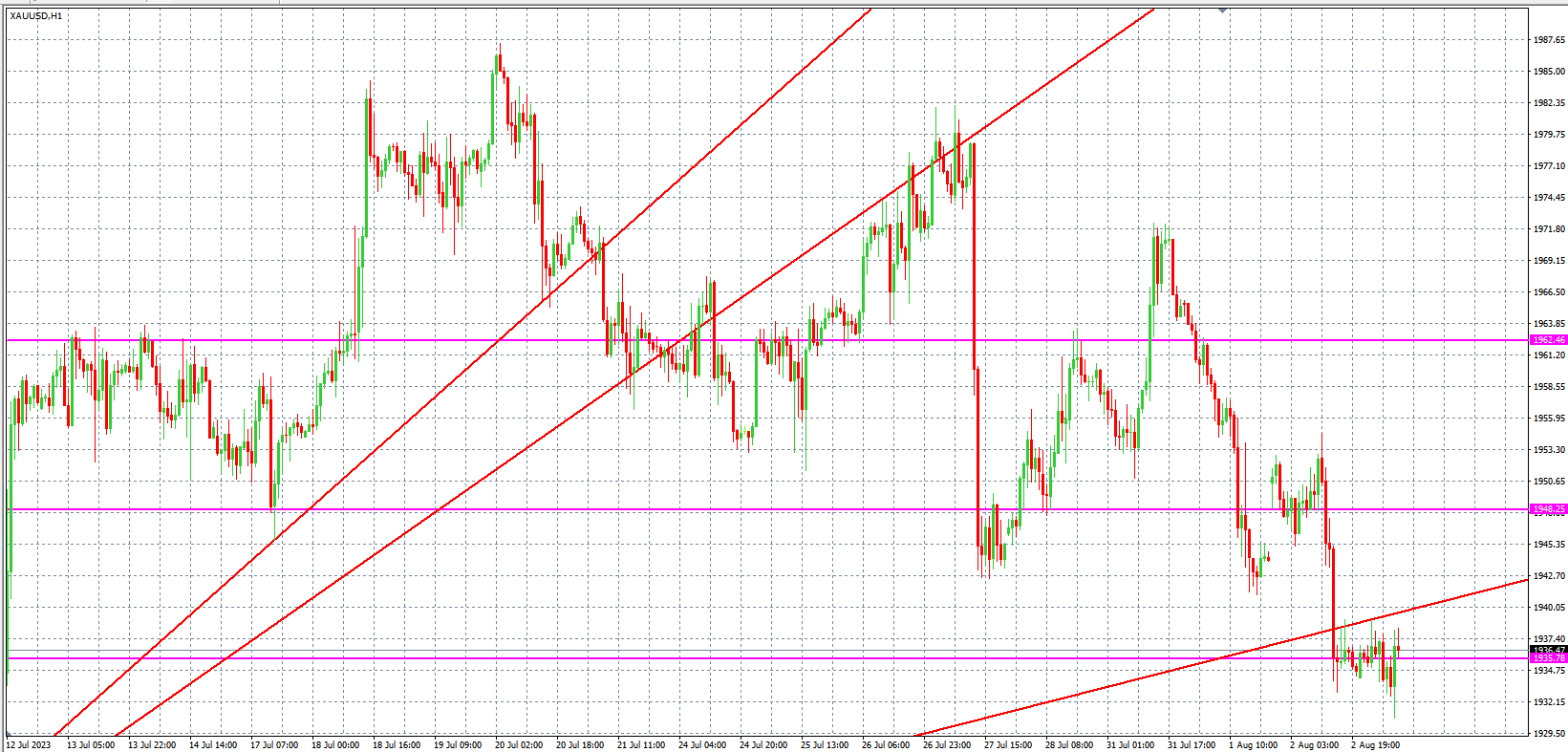 2023.8.3  欧盘 小时线级别 技术分析-Pic no.2