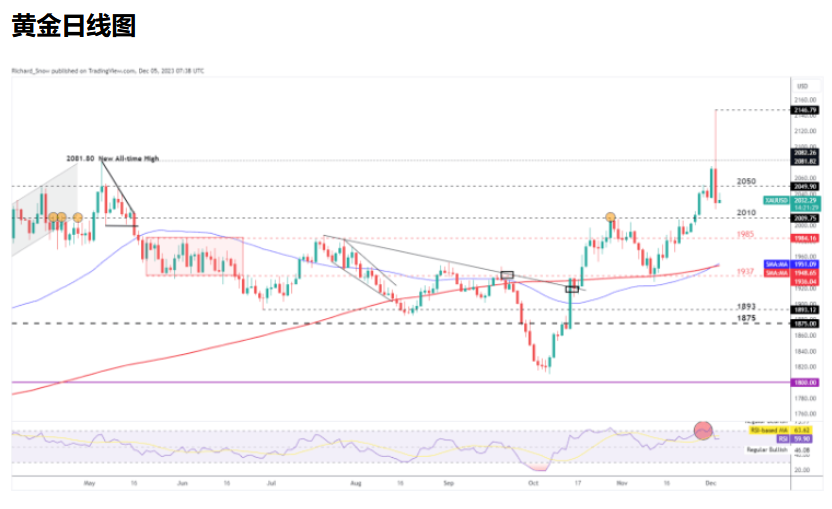 12/06 XAUUSD 金价在当日大幅反转后趋于平静-Pic no.1