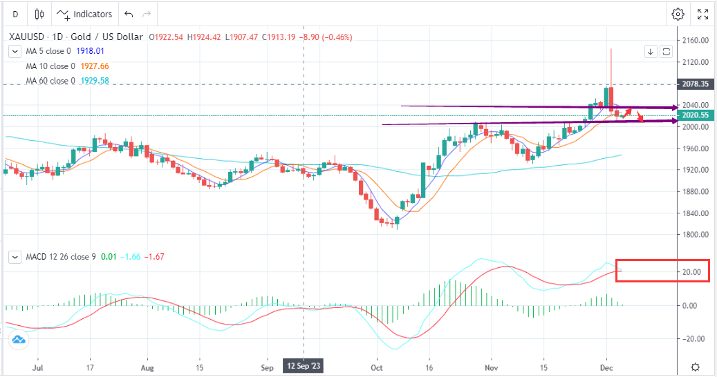 数据利空，金价承压(12月6日)-Pic no.1