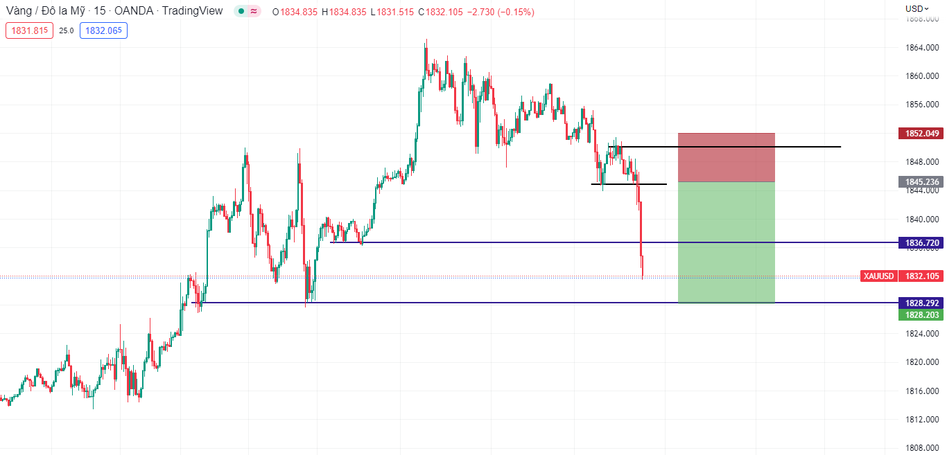 ADP của Hoa Kỳ tăng mạnh, XAUUSD giảm nhanh chóng về ngưỡng 1831$/ounz (05/01)-Pic no.3