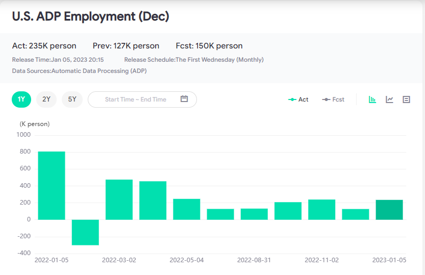 ADP của Hoa Kỳ tăng mạnh, XAUUSD giảm nhanh chóng về ngưỡng 1831$/ounz (05/01)-Pic no.1
