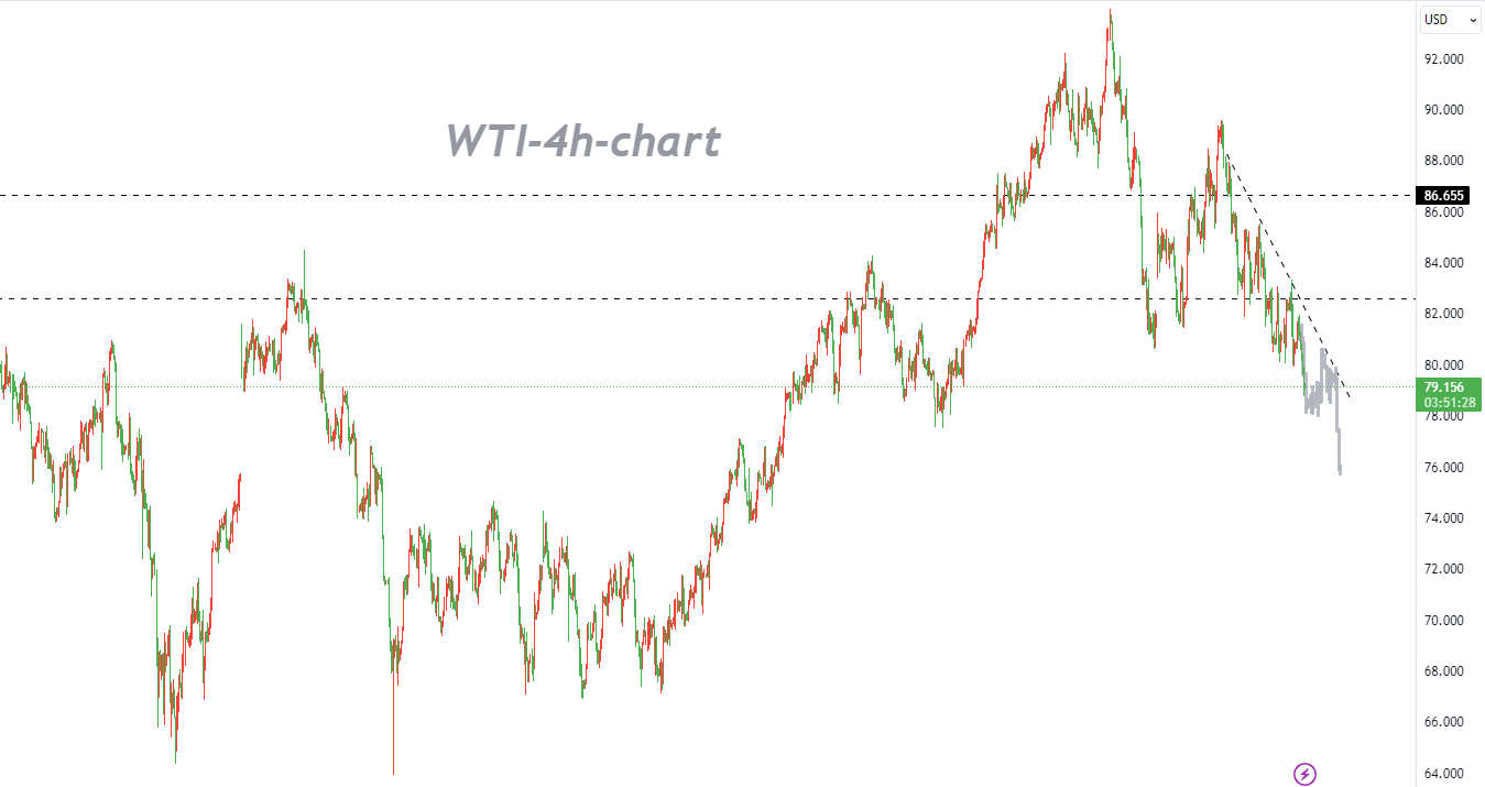 11/07 WTI：风险溢价消退，顺势操作为主-Pic no.1