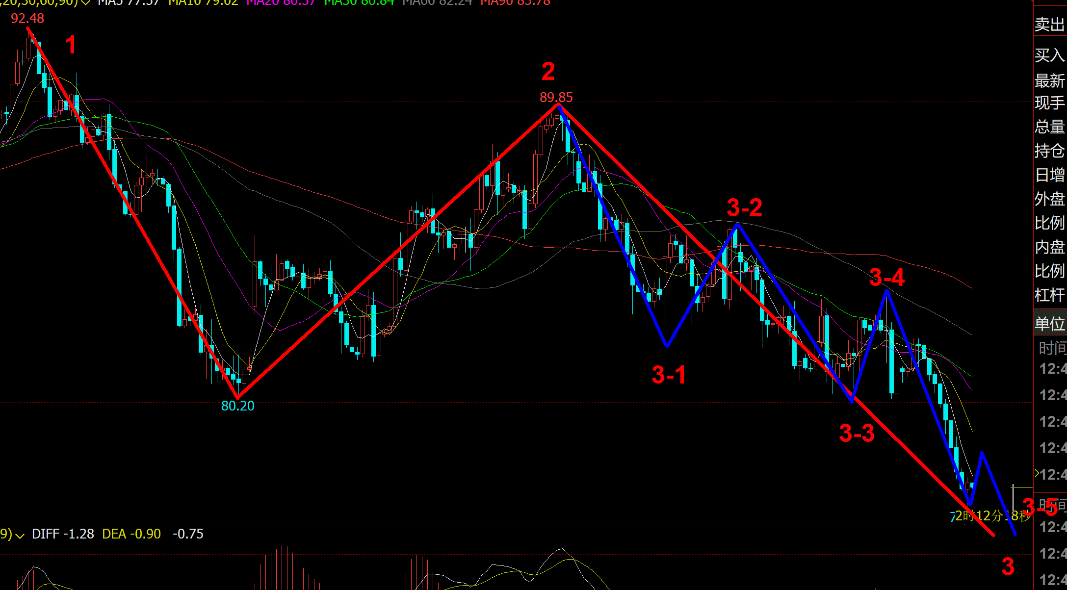 11/08 CRUDE 原油空头破80美元关口之后还会延续跌势？-Pic no.1