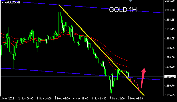 11/08 XAUUSD 主次节奏：黄金日内下探1958，酝酿回升节奏-Pic no.1