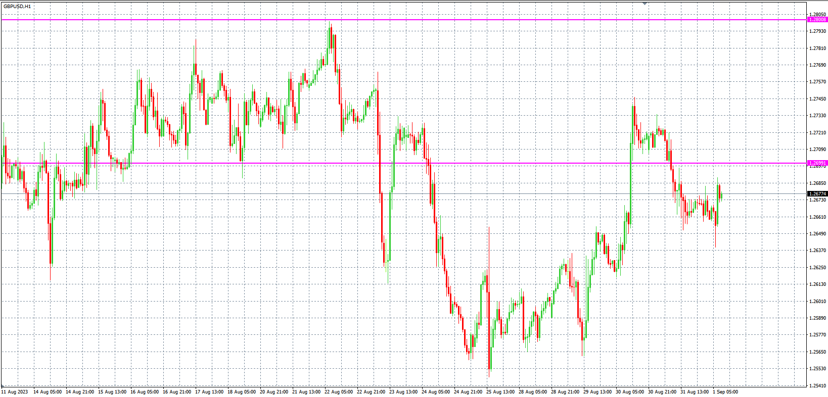 2023.9.1  欧盘 小时线级别 技术分析-Pic no.3