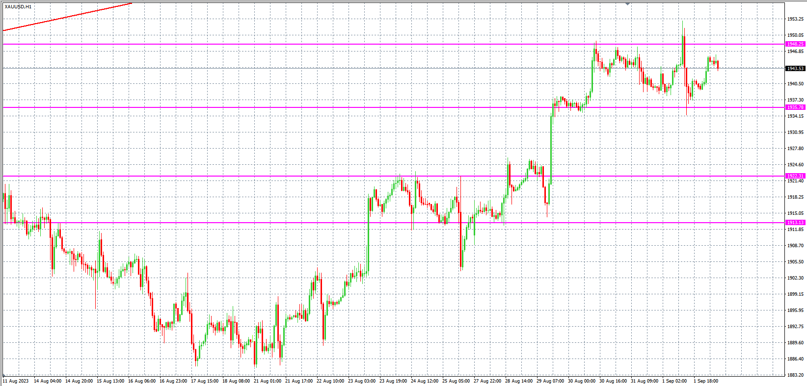 2023.9.4  欧盘 小时线级别 技术分析-Pic no.2