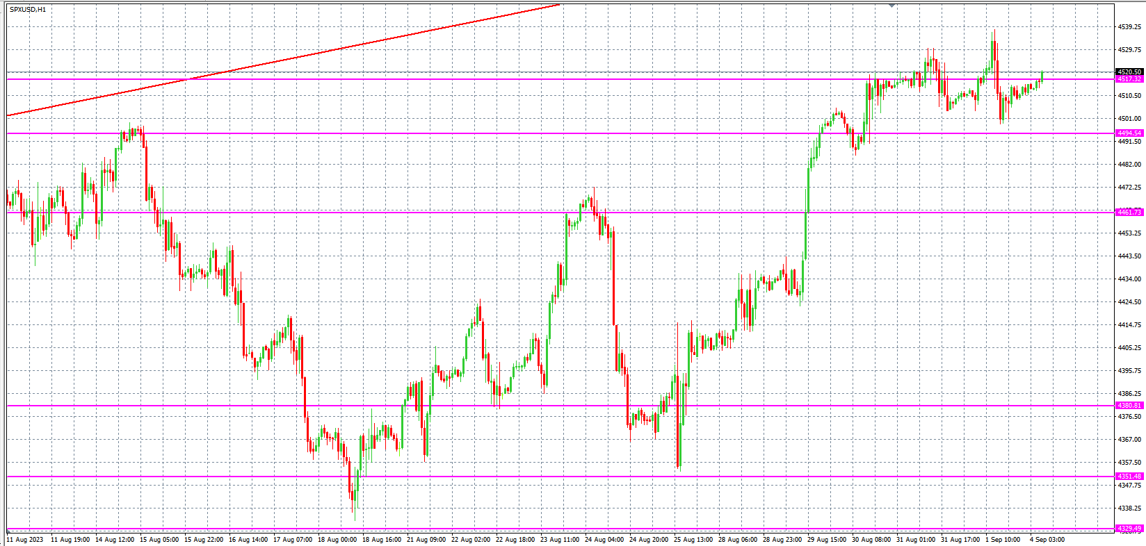 2023.9.4  欧盘 小时线级别 技术分析-Pic no.4