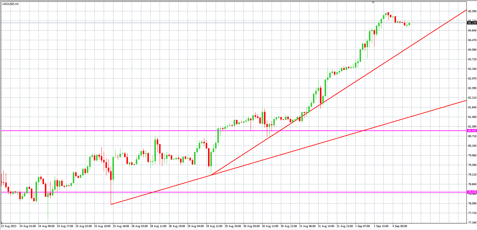 2023.9.4  欧盘 小时线级别 技术分析-Pic no.5