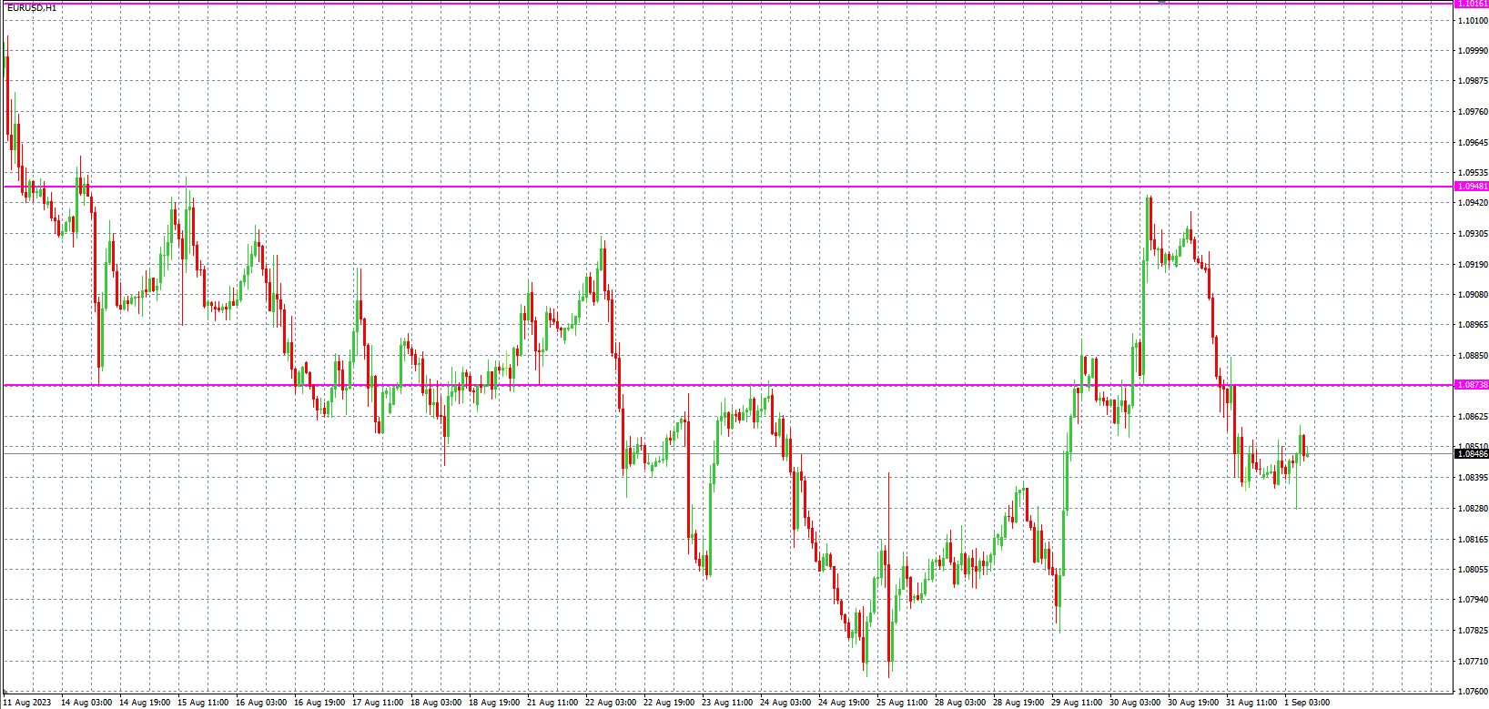 2023.9.1  欧盘 小时线级别 技术分析-Pic no.1