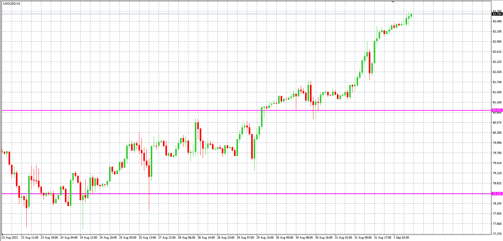 2023.9.1  欧盘 小时线级别 技术分析-Pic no.5