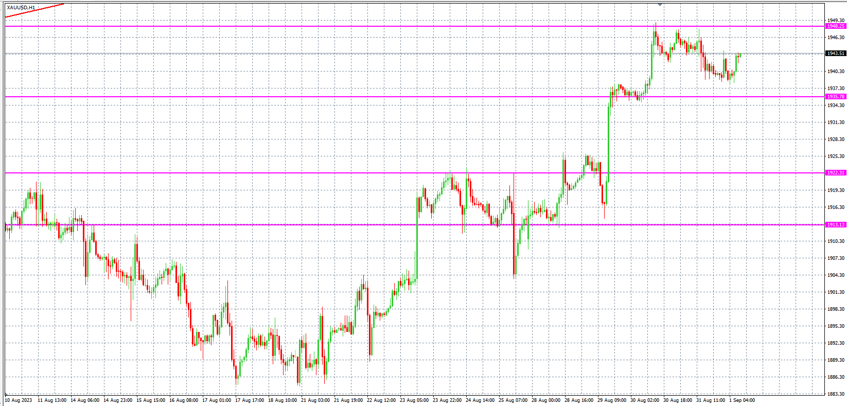 2023.9.1  欧盘 小时线级别 技术分析-Pic no.2