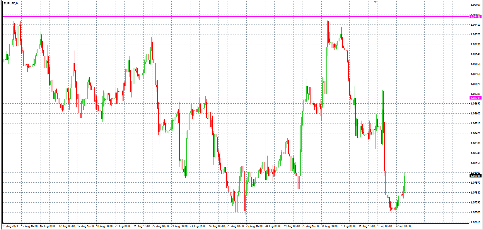2023.9.4  欧盘 小时线级别 技术分析-Pic no.1