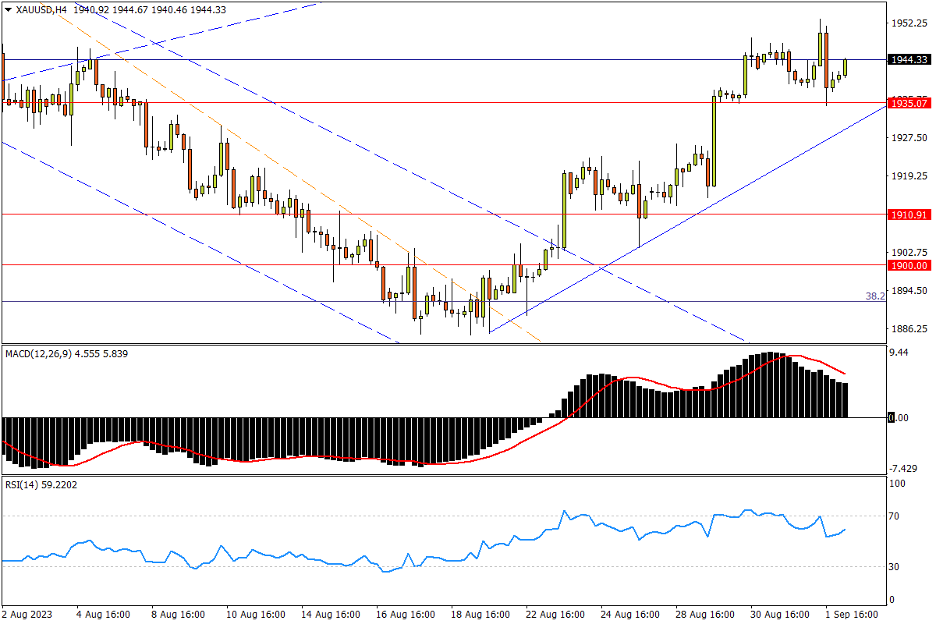 09/04 XAU/USD 涨势突遇“棒喝”，关注双重支撑硬度-Pic no.1