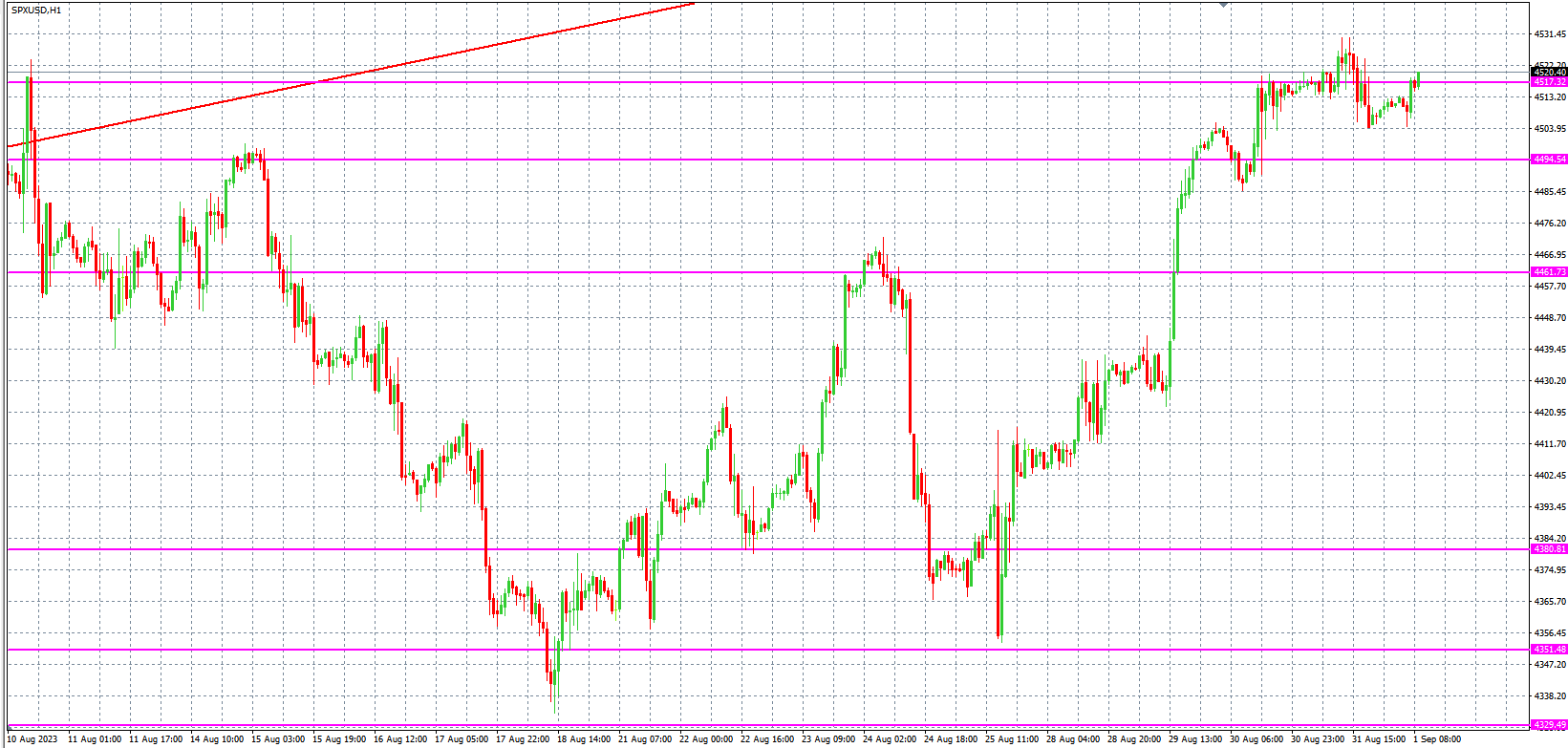 2023.9.1  欧盘 小时线级别 技术分析-Pic no.4