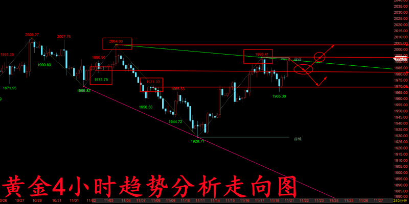 11/21 XAUUSD 黄金接二连三不断触底，今日重点还是看能否破新高！-Pic no.1