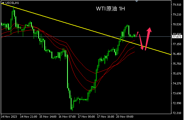 11/21 WTI 原油连涨两日，日内先抑后扬-Pic no.1