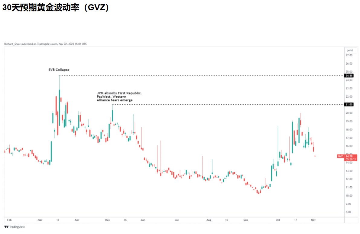 11/03 XAUUSD 尽管美元和收益率走软，但看涨势头减弱-Pic no.2