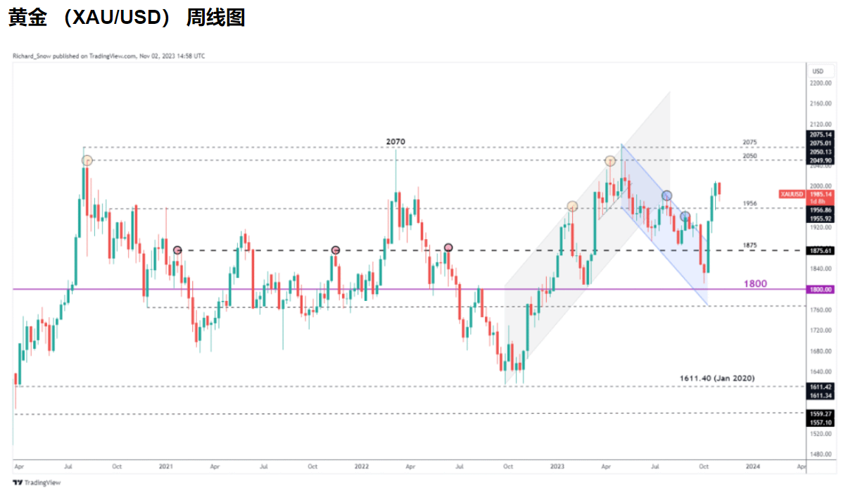 11/03 XAUUSD 尽管美元和收益率走软，但看涨势头减弱-Pic no.1