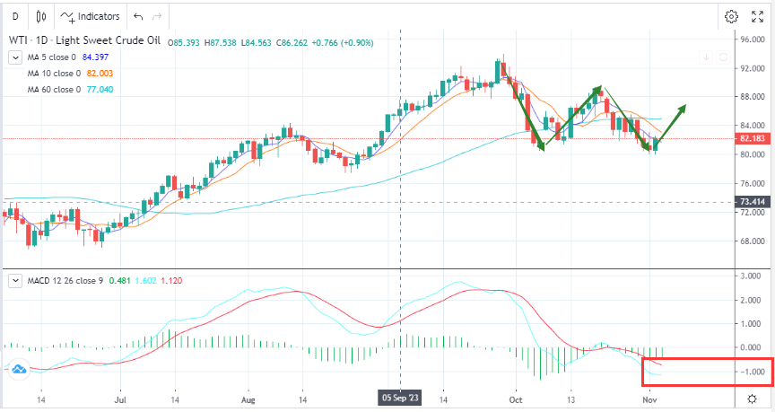 Surges After Consolidation？（11.03）-Pic no.1
