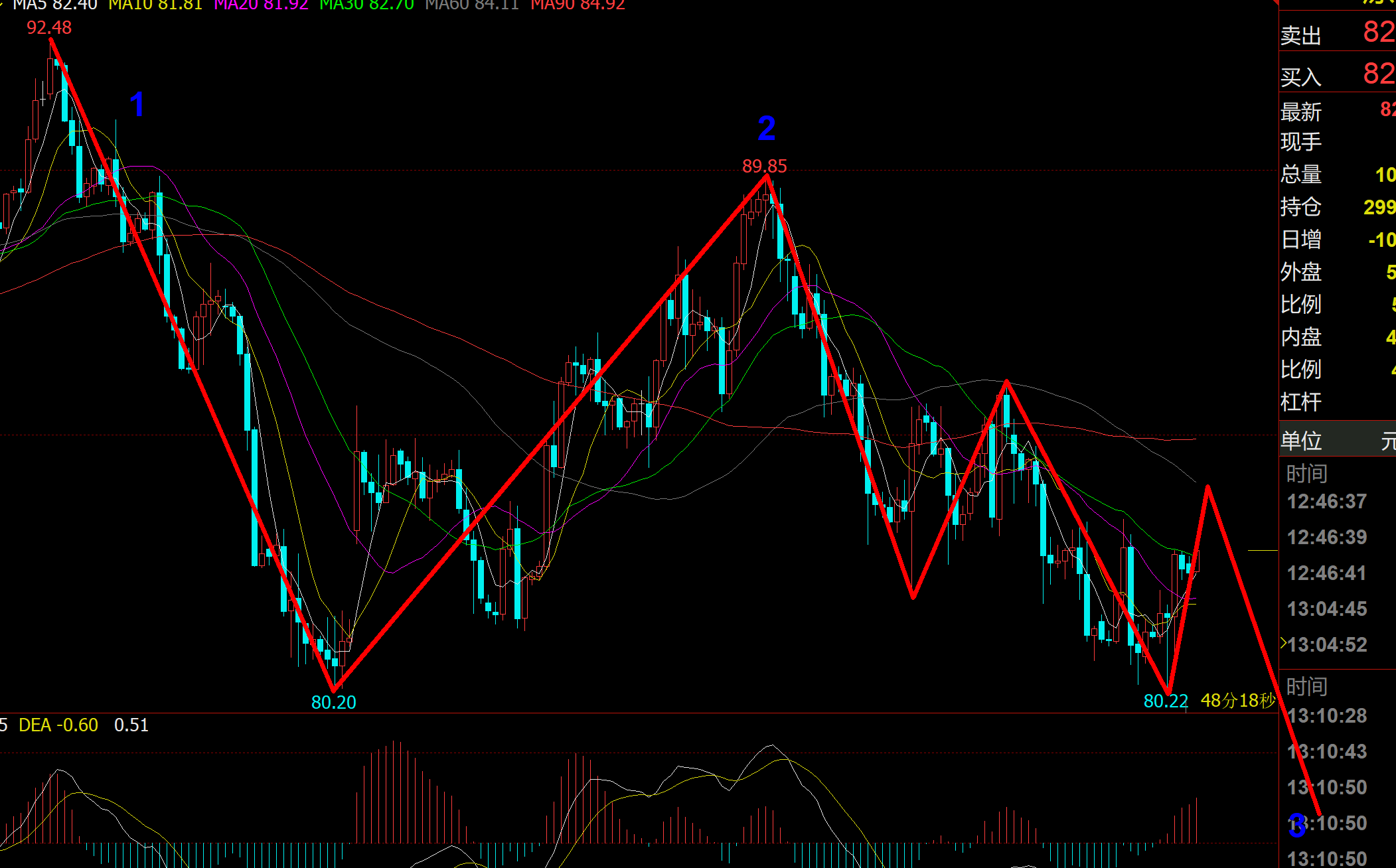 11/03 CRUDE 原油空头始终难破80美元？-Pic no.1
