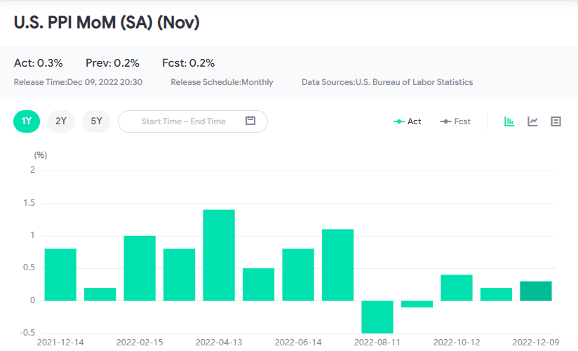 PPI tốt hơn dự kiến, các tài sản phi đô la giảm mạnh-第1张图