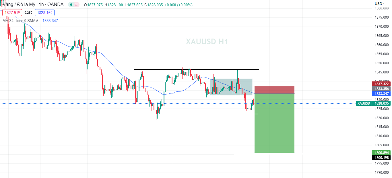 FOMC họp và có động thái 'diều hâu": XAUUSD biến động gần 20$-Pic no.2