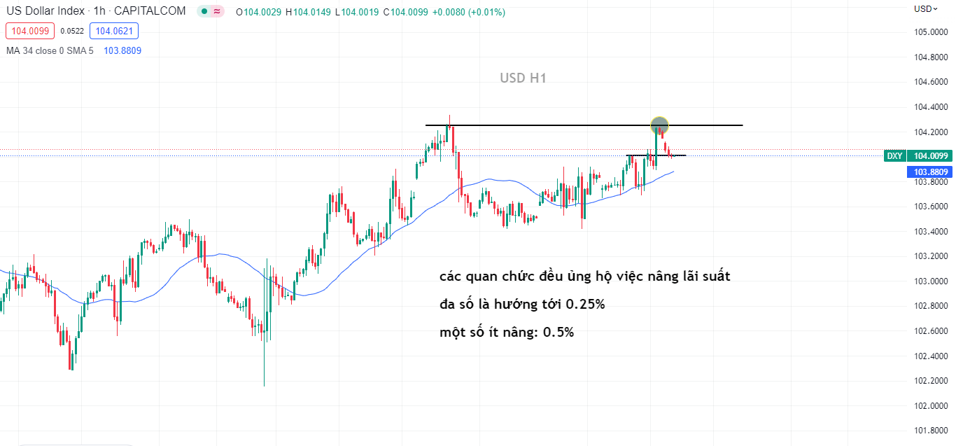 FOMC họp và có động thái 'diều hâu": XAUUSD biến động gần 20$-Pic no.1
