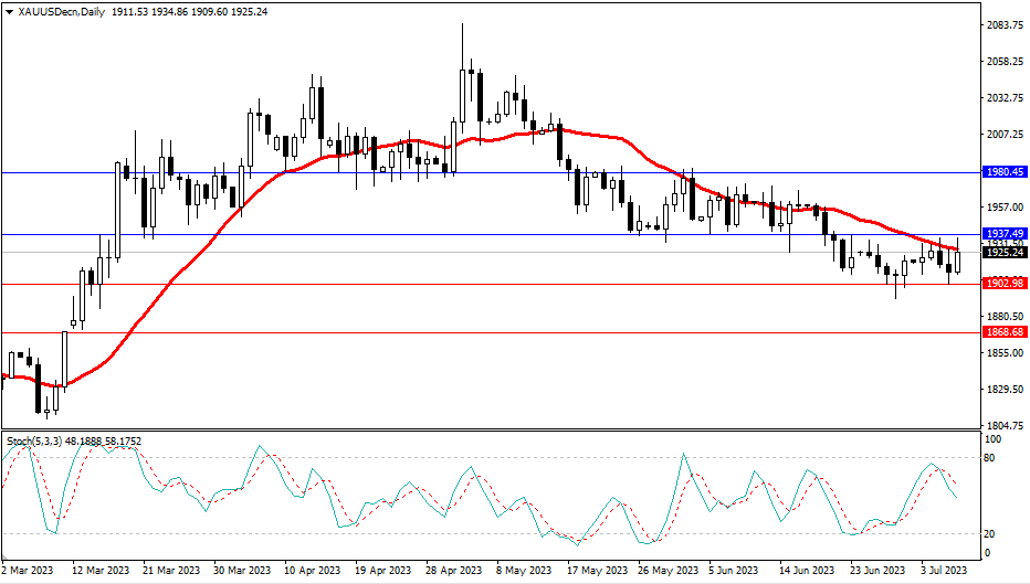 2023.7.9 周线级别市场分析 by Franky-第8张图