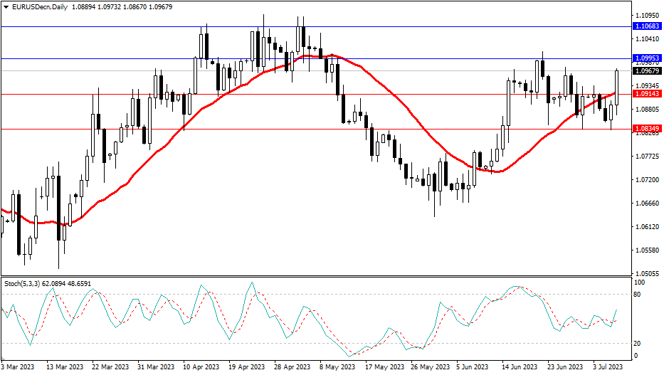 2023.7.9 周线级别市场分析 by Franky-第2张图