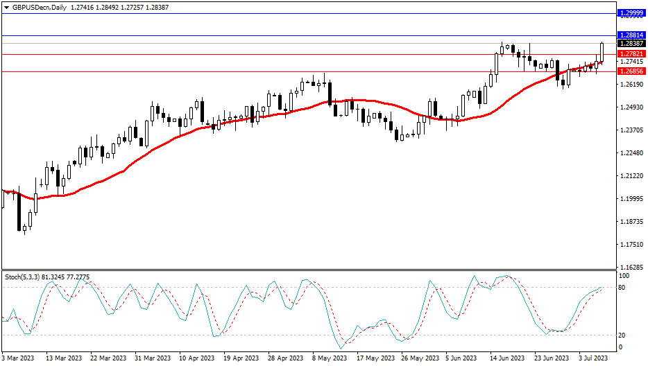 2023.7.9 周线级别市场分析 by Franky-第3张图