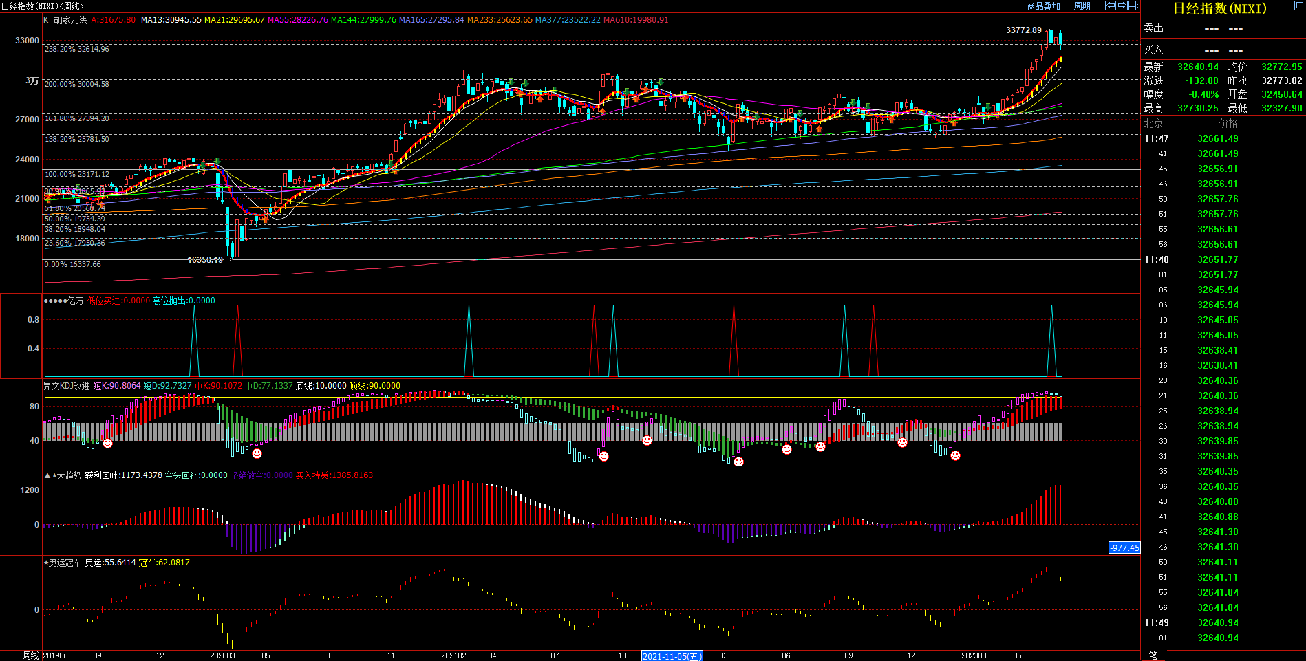 2023.7.7  近期日经指数基本面与技术面浅析-Pic no.2