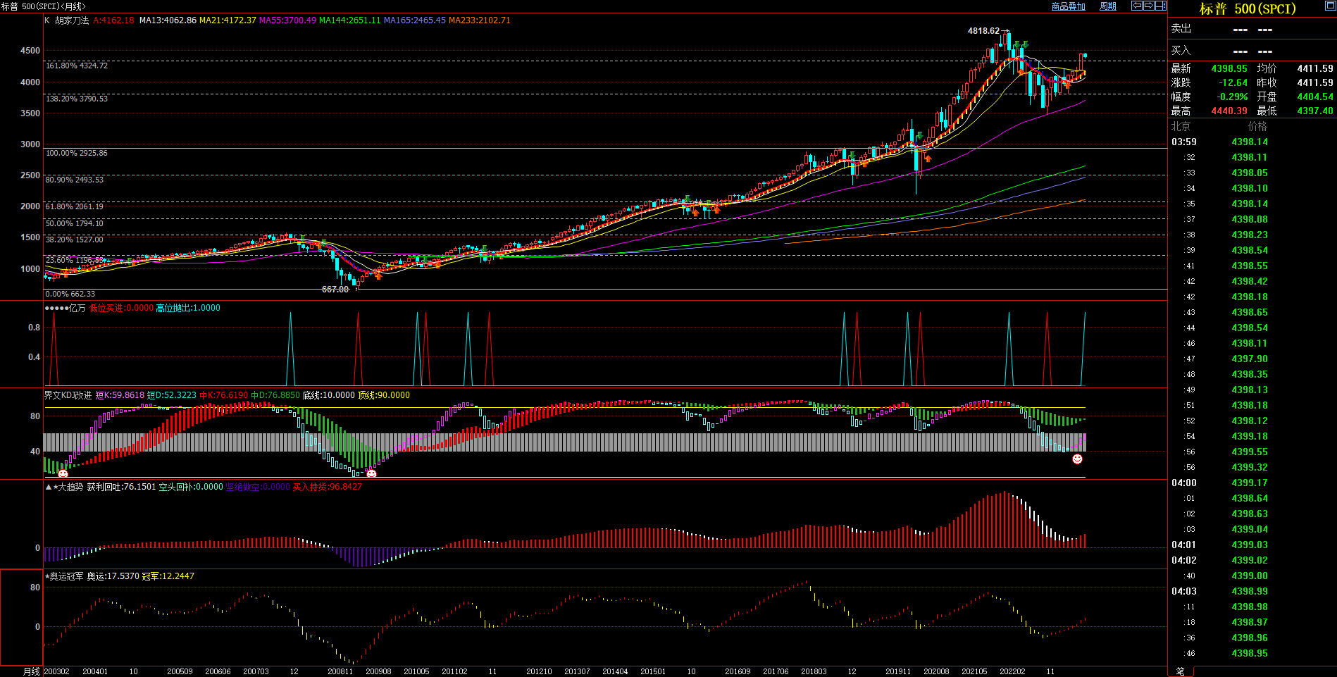 2023.7.10  近期标普指数基本面与技术面浅析-Pic no.3