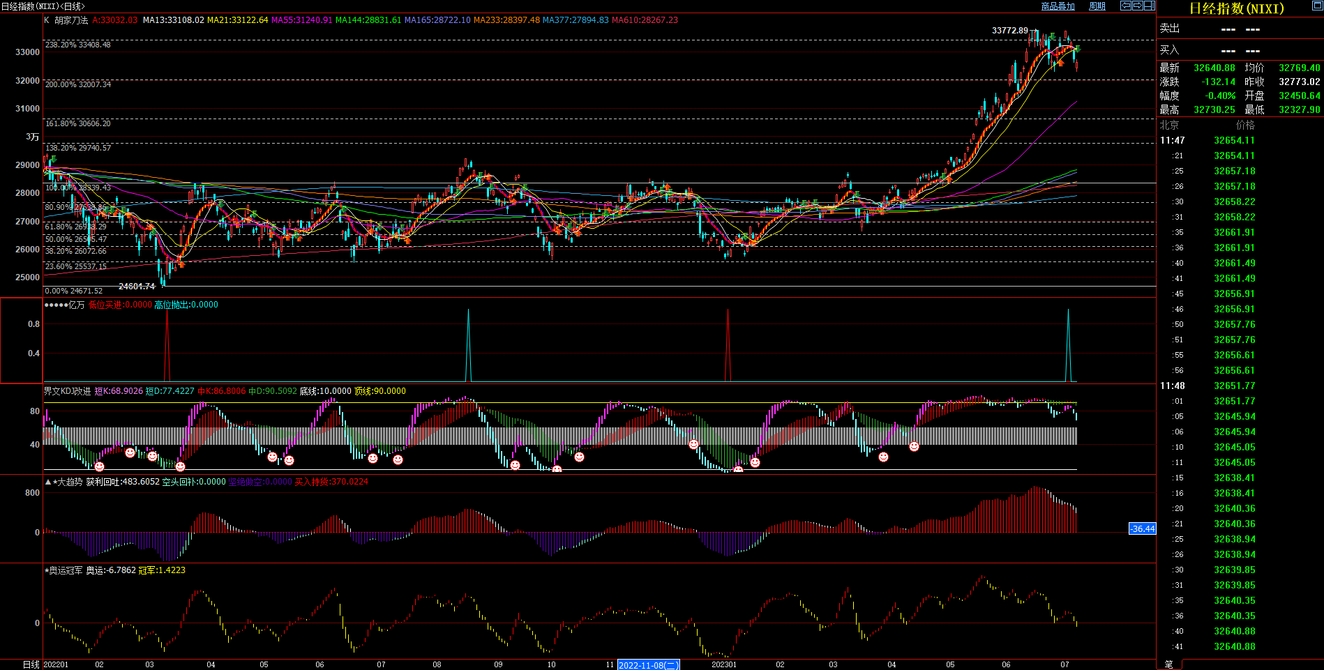 2023.7.7  近期日经指数基本面与技术面浅析-Pic no.1