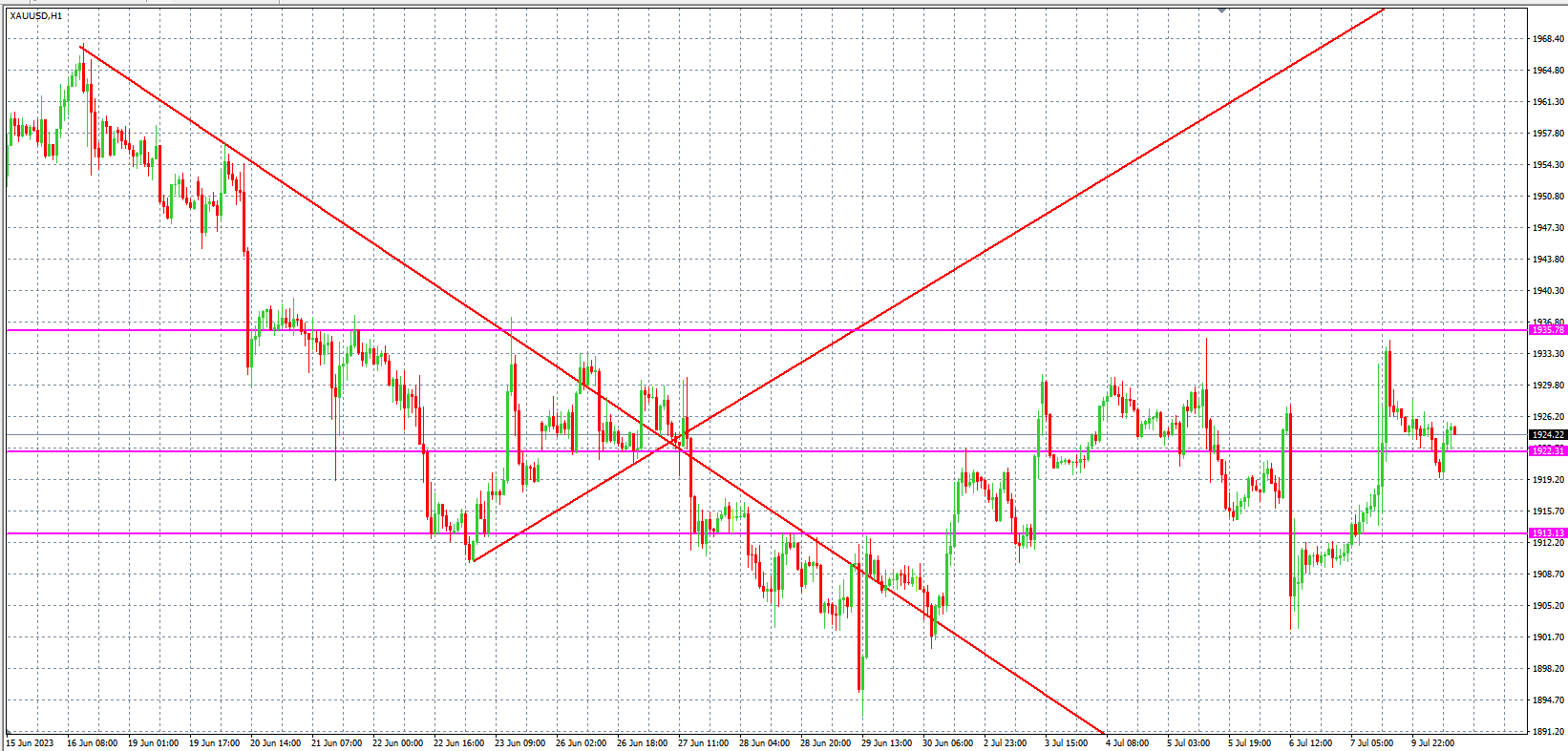 2023.7.10  欧盘 小时线级别 技术分析-Pic no.2