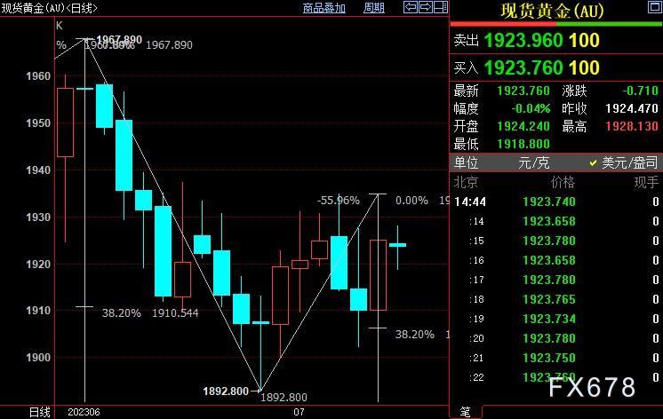07/10 XAU/USD 金价承压，仍下看1906美元-Pic no.1