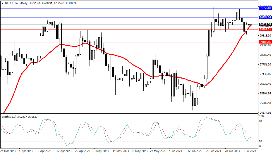 2023.7.9 周线级别市场分析 by Franky-第9张图