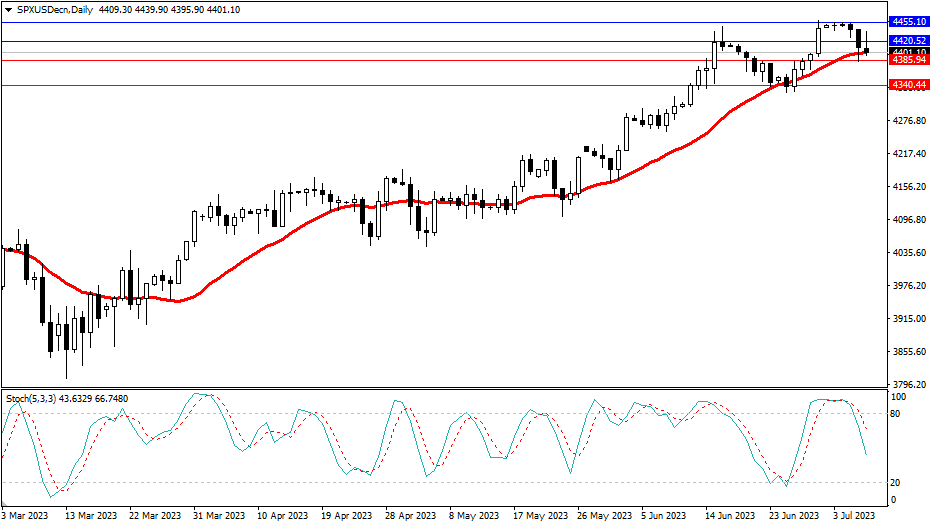 2023.7.9 周线级别市场分析 by Franky-第5张图