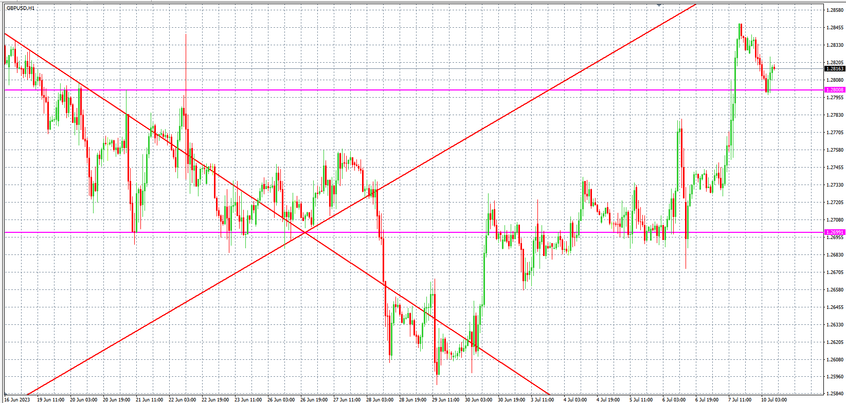 2023.7.10  欧盘 小时线级别 技术分析-Pic no.3