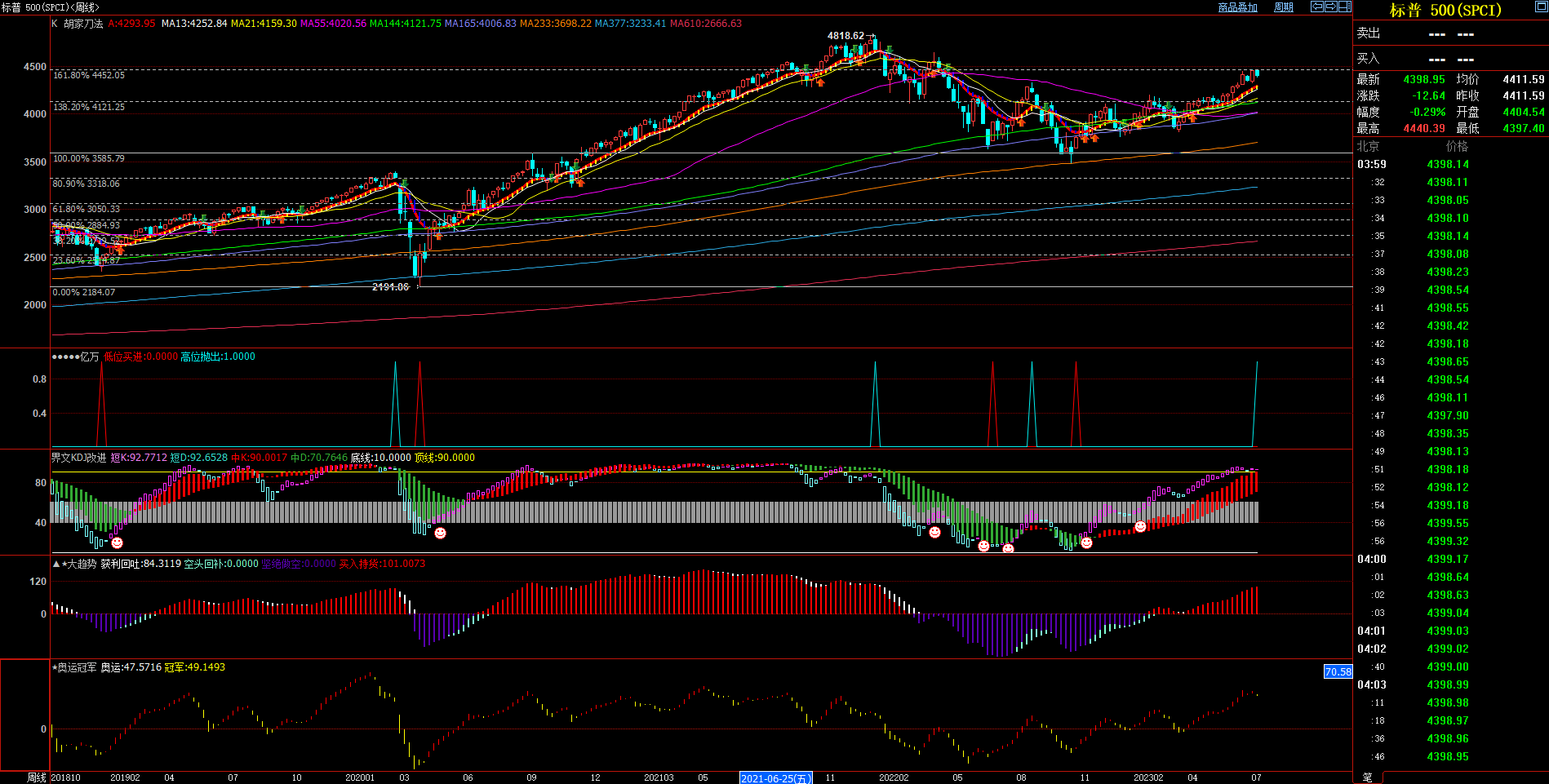 2023.7.10  近期标普指数基本面与技术面浅析-Pic no.2