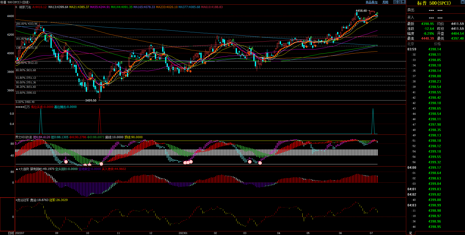 2023.7.10  近期标普指数基本面与技术面浅析-Pic no.1