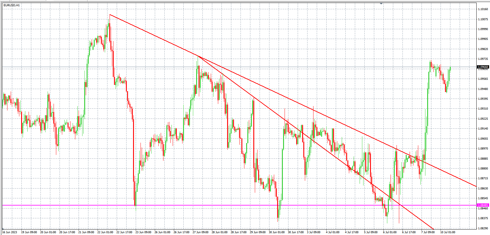 2023.7.10  欧盘 小时线级别 技术分析-Pic no.1
