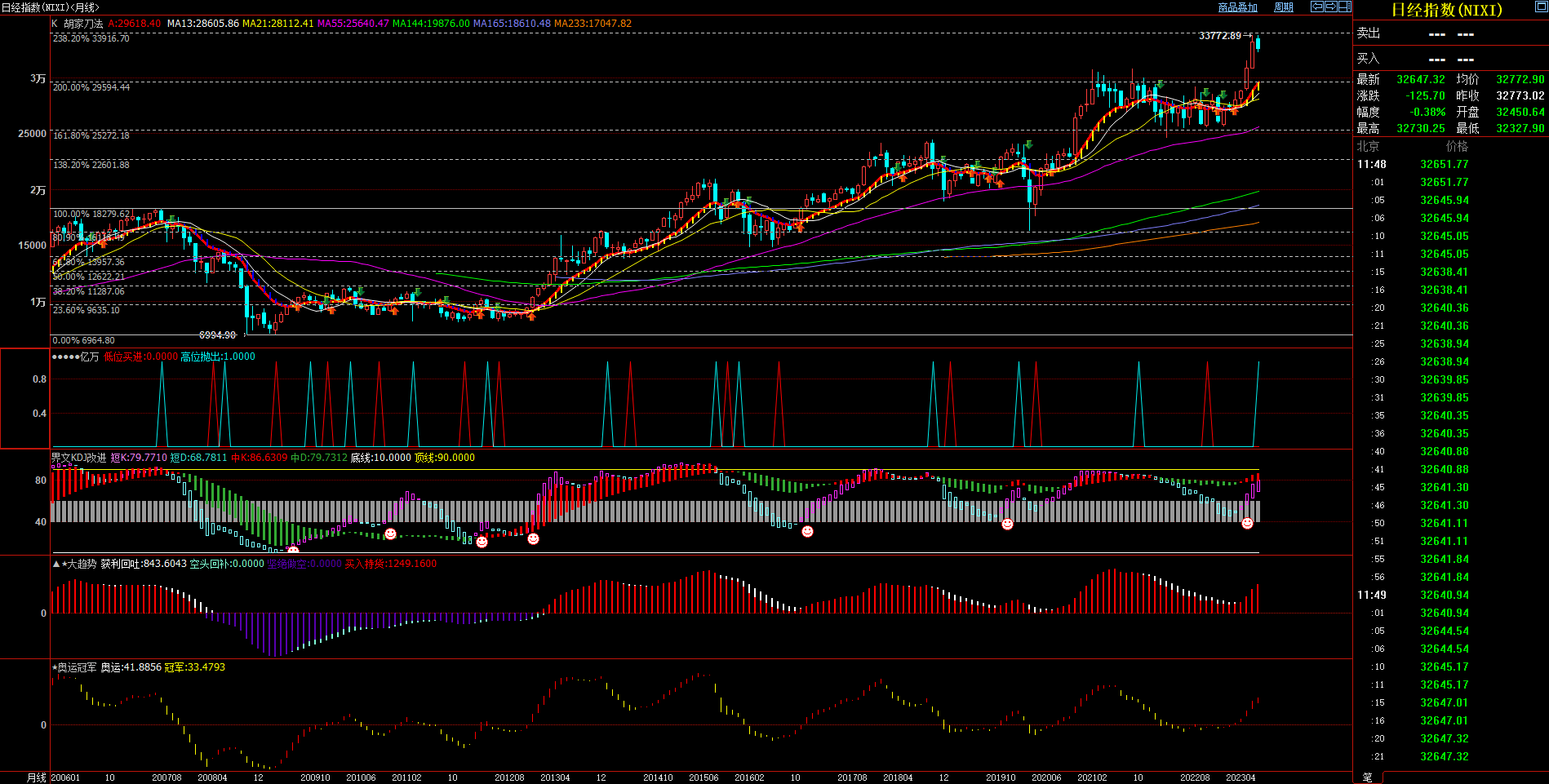 2023.7.7  近期日经指数基本面与技术面浅析-Pic no.3